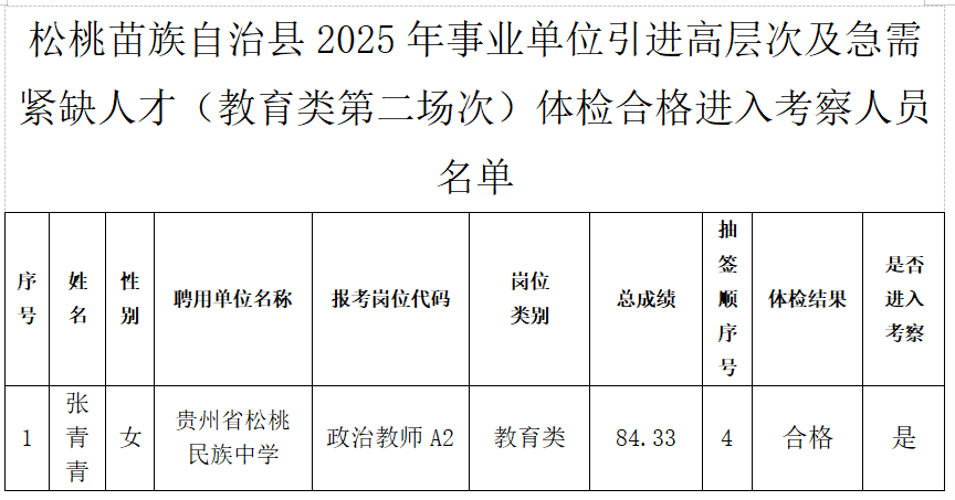 松桃苗族自治县2025年事业单位引进高层次及急需紧缺人才（教育类第二场次）体检合格及考察事宜公告